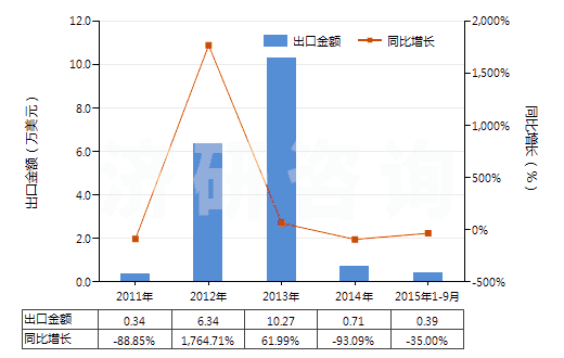 2011-2015年9月中國精制的油橄欖油及其分離品(包括初榨油橄欖油的分離品,但未經(jīng)化學改性)(HS15099000)出口總額及增速統(tǒng)計